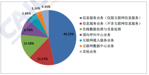 全國增值電信業務經營許可企業突破八萬家，信息服務業務持續增長