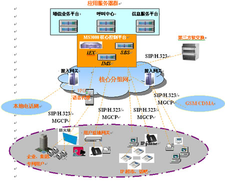 MS3000 IP多業務通信系統總體介紹 信息服務業務的賦能平臺